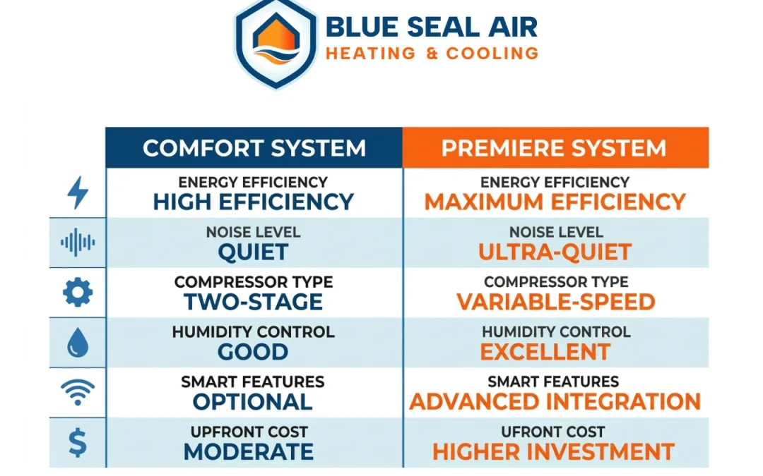 Comfort vs Premier