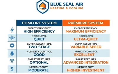 Comfort vs. Premier HVAC System: Which One Is Right for Your Home?